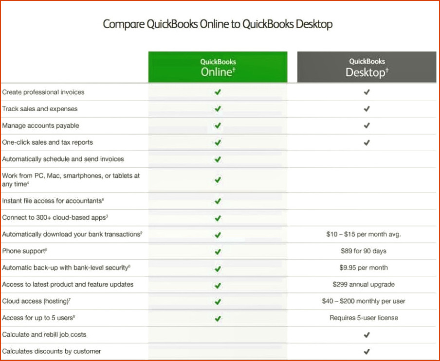 QuickBooks Online vs QuickBooks Desktop para Mac