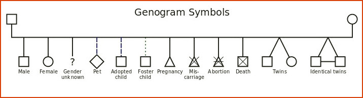 símbolos de genograma
