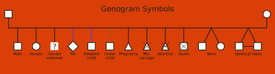 símbolos de genograma